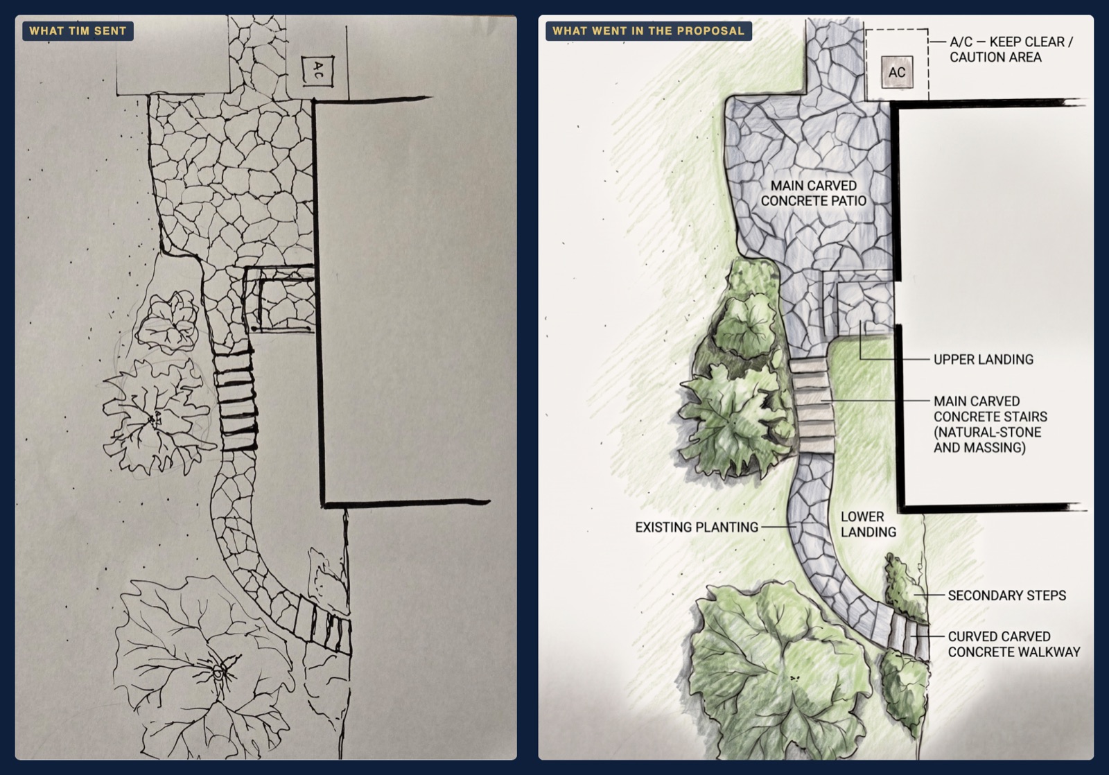 Left, labeled What Tim sent: a hand-drawn pen sketch on paper showing a stone patio, stairs down a hill, and a curved walkway. Right, labeled What went in the proposal: the same layout redrawn as a shaded overhead plan with callout labels for the carved concrete patio, upper and lower landings, main stairs, secondary steps, curved walkway, existing planting, and a keep-clear zone around the A/C unit.